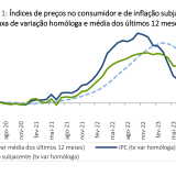 Inflação desce em Portugal em fevereiro de 2024