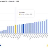 Inflação em Portugal e na UE