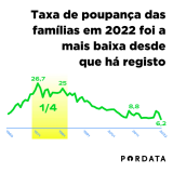 Taxa de poupança das famílias em mínimos