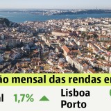 Arrendar casa em Portugal