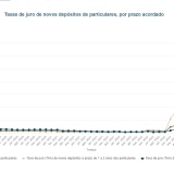 Remuneração dos depósitos a prazo