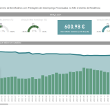 Beneficiários de prestações de desemprego em Portugal