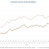Dívida pública em Portugal