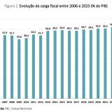 Evolução da carga fiscal e do PIB em Portugal