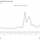 Taxa de poupança das famílias em Portugal e na Zona Euro