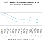 Taxa de desemprego baixa em Portugal