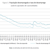 Taxa de desemprego em Portugal