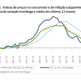 Inflação em Portugal a descer