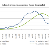 Taxa de inflação em Portugal