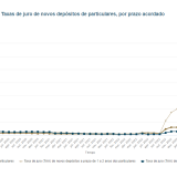 Depósitos a prazo em Portugal
