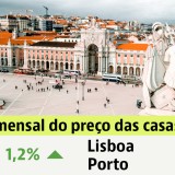 Preço das casas à venda em maio