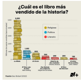 Los libros más vendidos de la historia