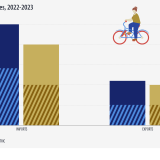 Exportação e importação de bicicletas na UE