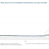 Depósitos das famílias nos bancos
