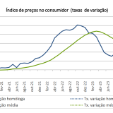 Inflação cai em Portugal