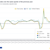 PIB da Zona Euro e da UE