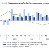 Taxa de poupança das famílias em Portugal