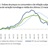Inflação em Portugal