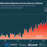Temperatura do planeta Terra está muito alta