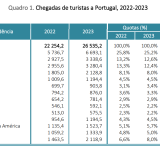 Turistas em Portugal