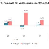 Viagens turísticas de residentes em Portugal