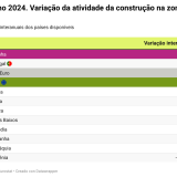 construção zona euro