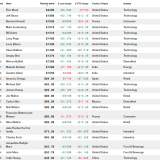 Os 25 mais ricos do mundo