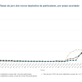 Juros nos depósitos a prazo