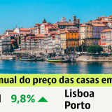 Preço das casas à venda em Portugal