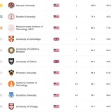 Melhores universidades do mundo