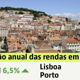 Arrendar casa em Portugal