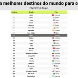 Melhores cidades para comer
