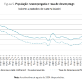 Taxa de desemprego em Portugal