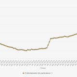 Endividamento das famílias em Portugal
