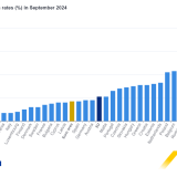 Inflação na zona euro a descer