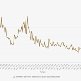 Depósitos das famílias nos bancos
