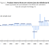 PIB a crescer em Portugal