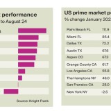 Preços das casas nos EUA