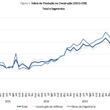 Produção na construção em Portugal