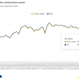 Produção na construção em Portugal e na UE