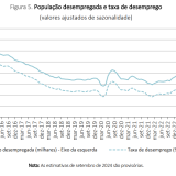 Taxa de desemprego a recuar em Portugal