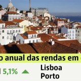 Renda das casas em Portugal