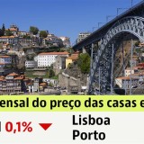Preço das casas em Portugal