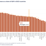 Receita fiscal na OCDE