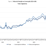 Produção na construção em Portugal