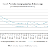 Taxa de desemprego em Portugal