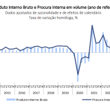 Crescimento da economia portuguesa