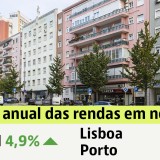 Renda das casas em Portugal