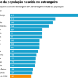 Emigração em Portugal e no mundo