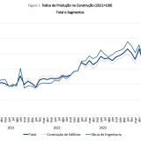 Produção na construção acelera em Portugal